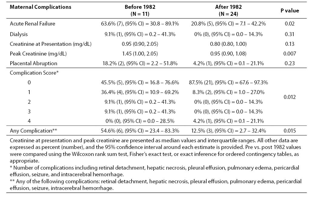 The Effect Of Early Diagnosis And Treatment On Maternal And Fetal Outcomes In Patients With Hellp Syndrome Biochemia Medica