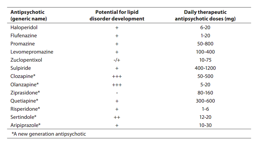 Atypical Antipsychotics Side Effects Chart