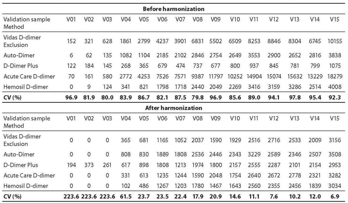 Elevated Plasma Factor Viii And D Dimer Levels As Predictors Of
