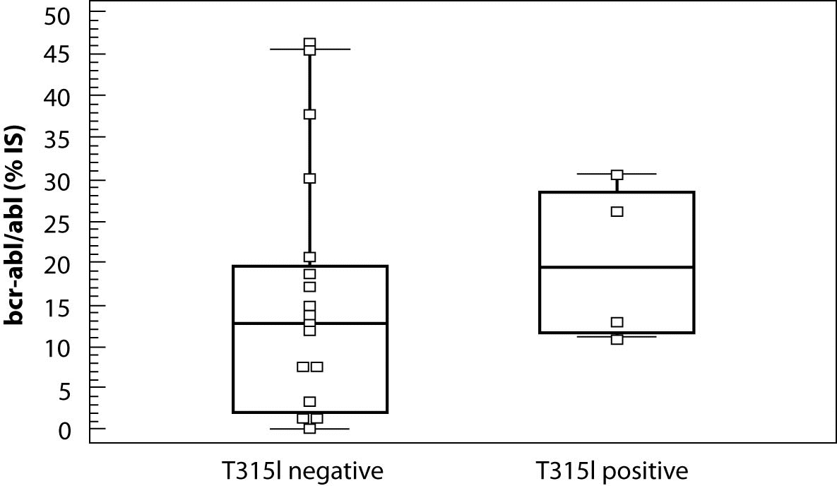 Horvat_I._T315I_mutation_Fig._2