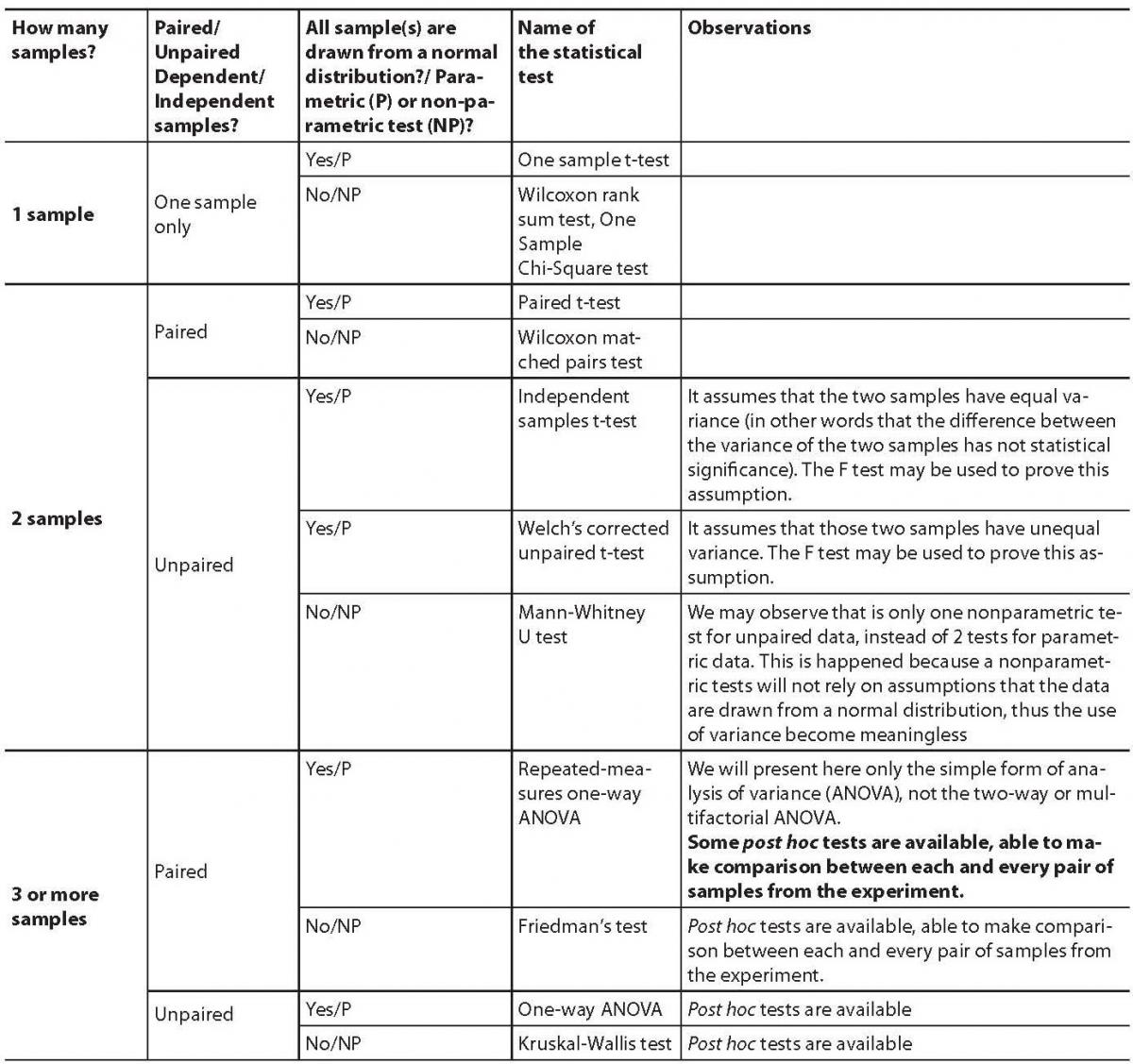 Statistical Test Selection Chart