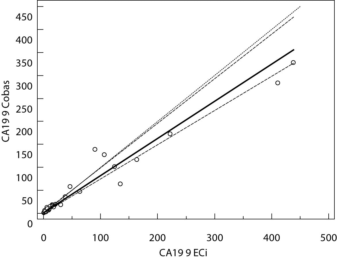 Unic_A._et_al._Comparison_of_immunoassays_Fig_1