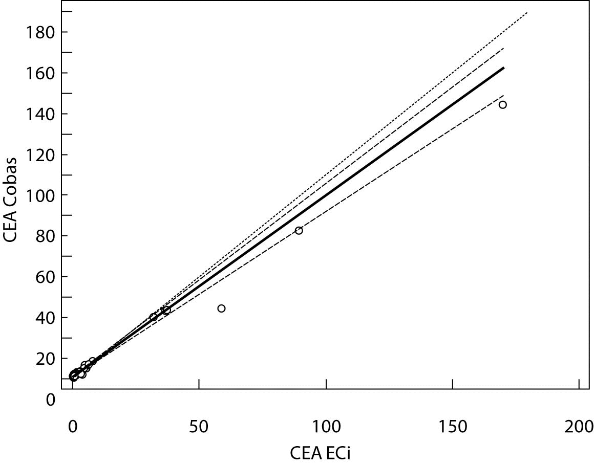 Unic_A._et_al._Comparison_of_immunoassays_Fig_2