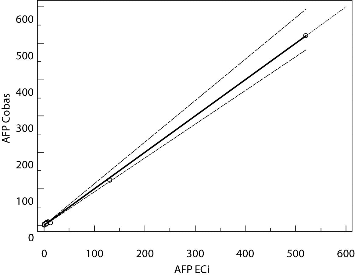 Unic_A._et_al._Comparison_of_immunoassays_Fig_3