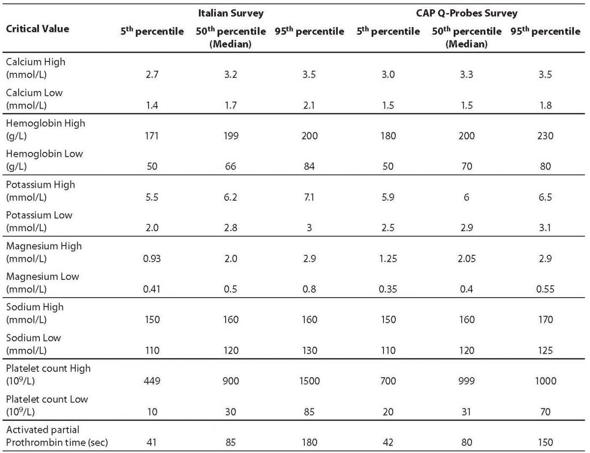 Critical Value Chart