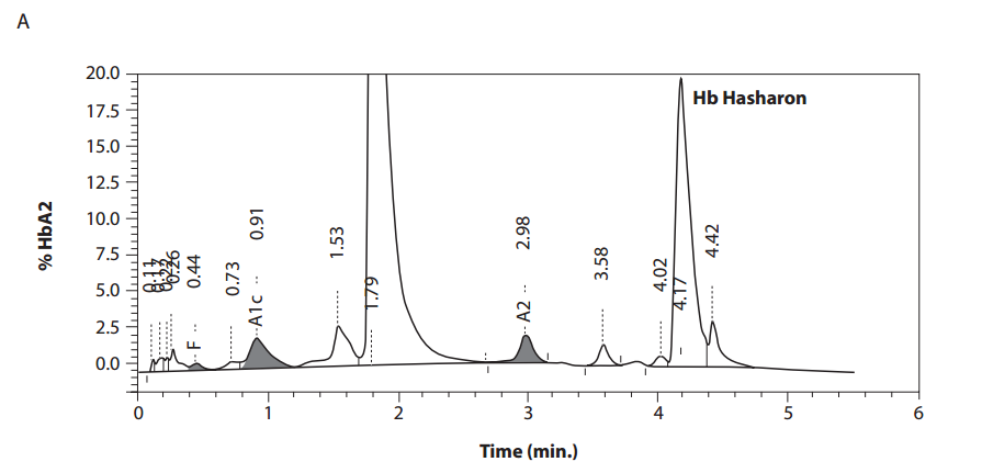 Figure1A