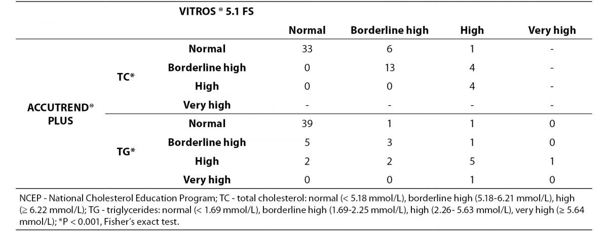 Triglycerides Level Chart Mmol L