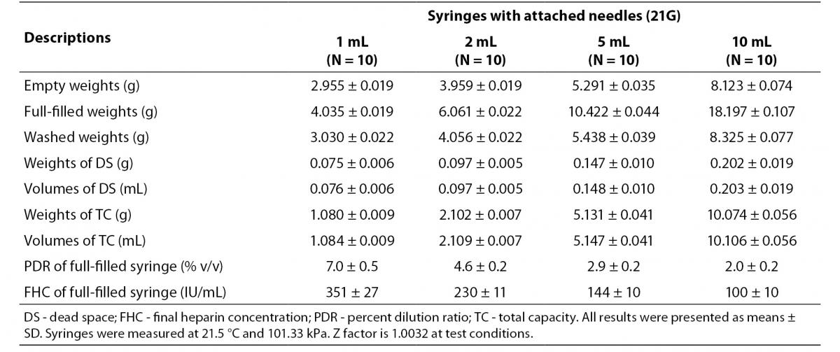Gauge Syringe Chart