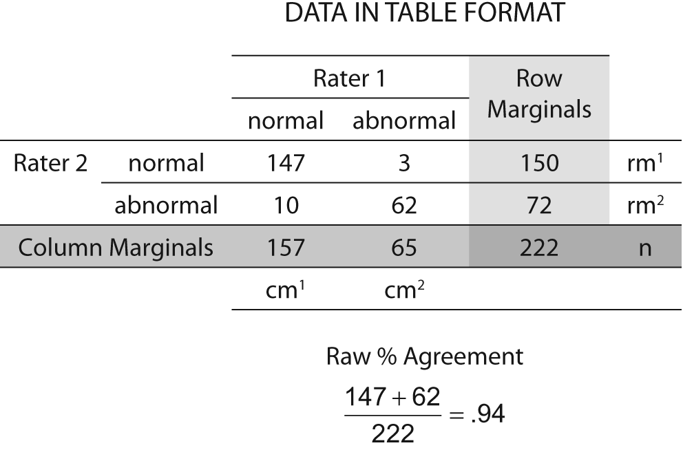 Interrater reliability: kappa statistic - Biochemia Medica