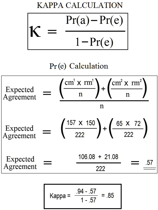 Biene Medizinisch Schurke kappa statistic strength of agreement Bitte ...