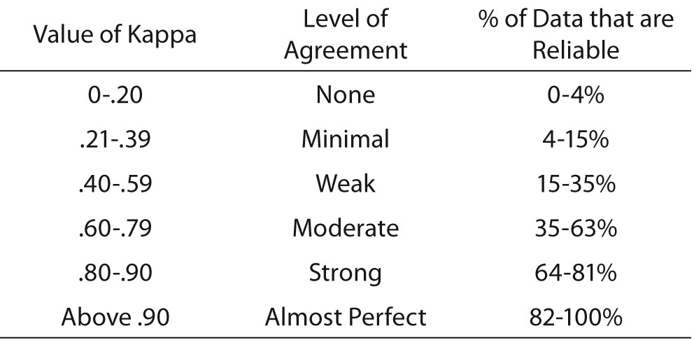 reliability: the kappa statistic - Biochemia Medica