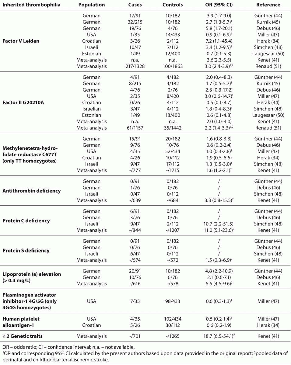 Inherited Thrombophilia and the Risk of Arterial Ischemic Stroke