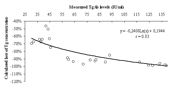 Thyroglobulin Levels Chart