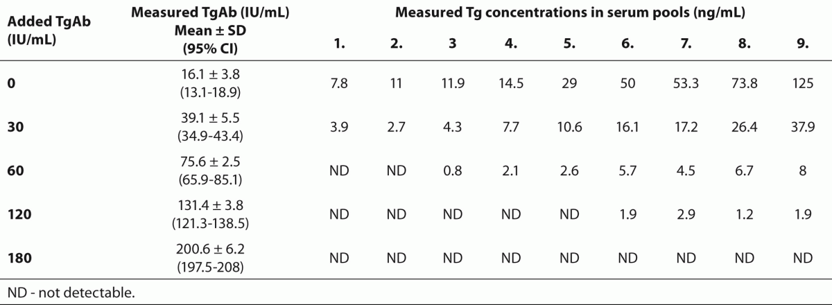 Thyroglobulin Levels Chart