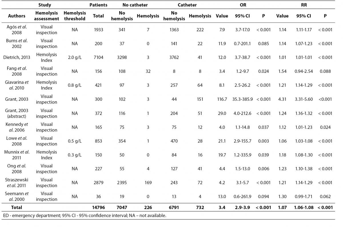 Hemolysis Index Chart