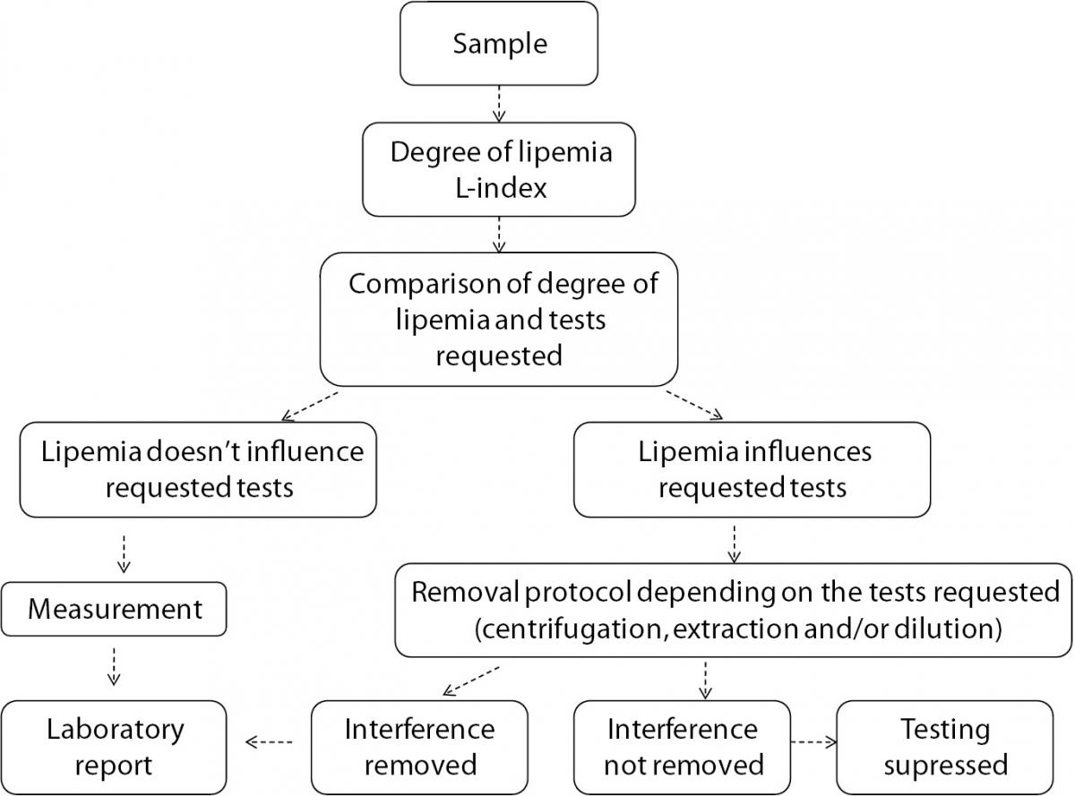 Hemolysis Index Chart