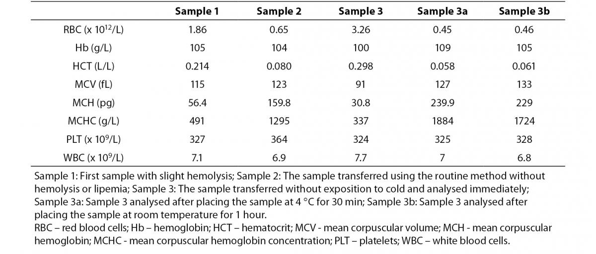 normal wbc slightly low hematocrit and hemoglobin normal wbc slightly low hematocrit and hemoglobin