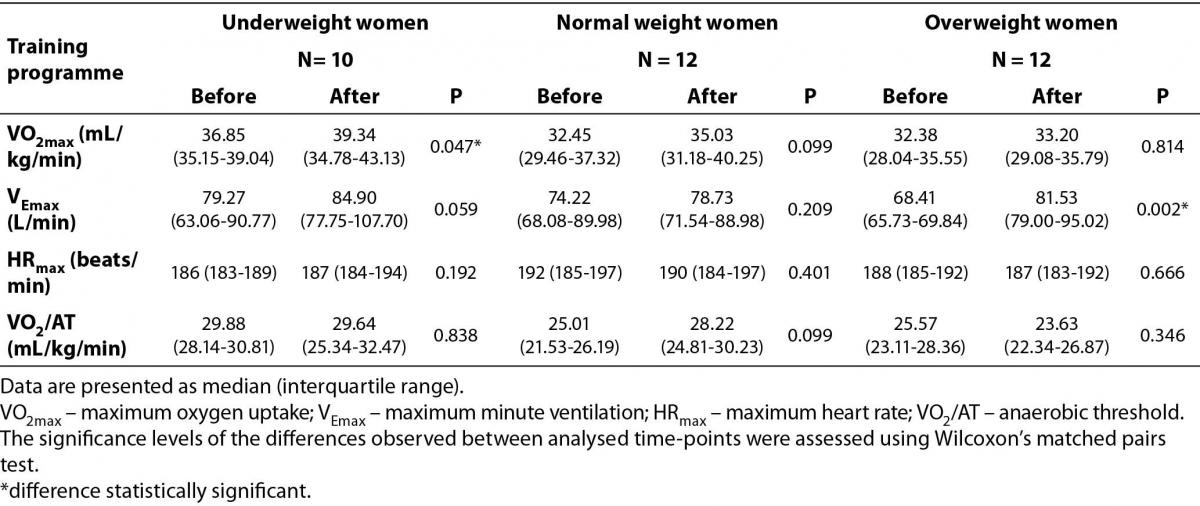 twijfel Jabeth Wilson nauwelijks Effect of 12-week-long aerobic training programme on body composition,  aerobic capacity, complete blood count and blood lipid profile among young  women - Biochemia Medica