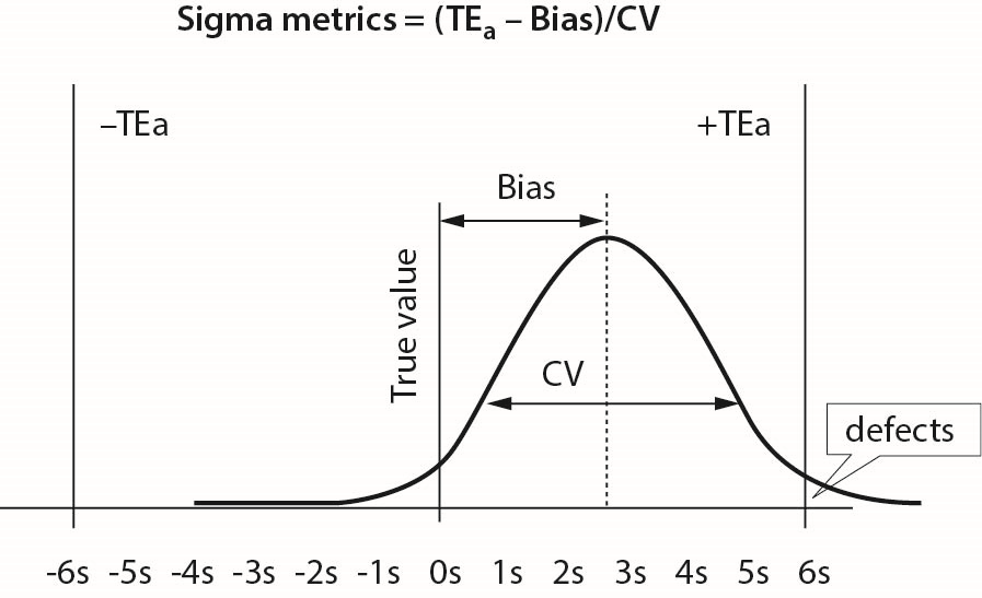 Concentration Chart Six Sigma